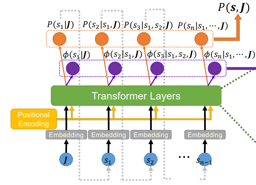 Transformer Quantum State architecture